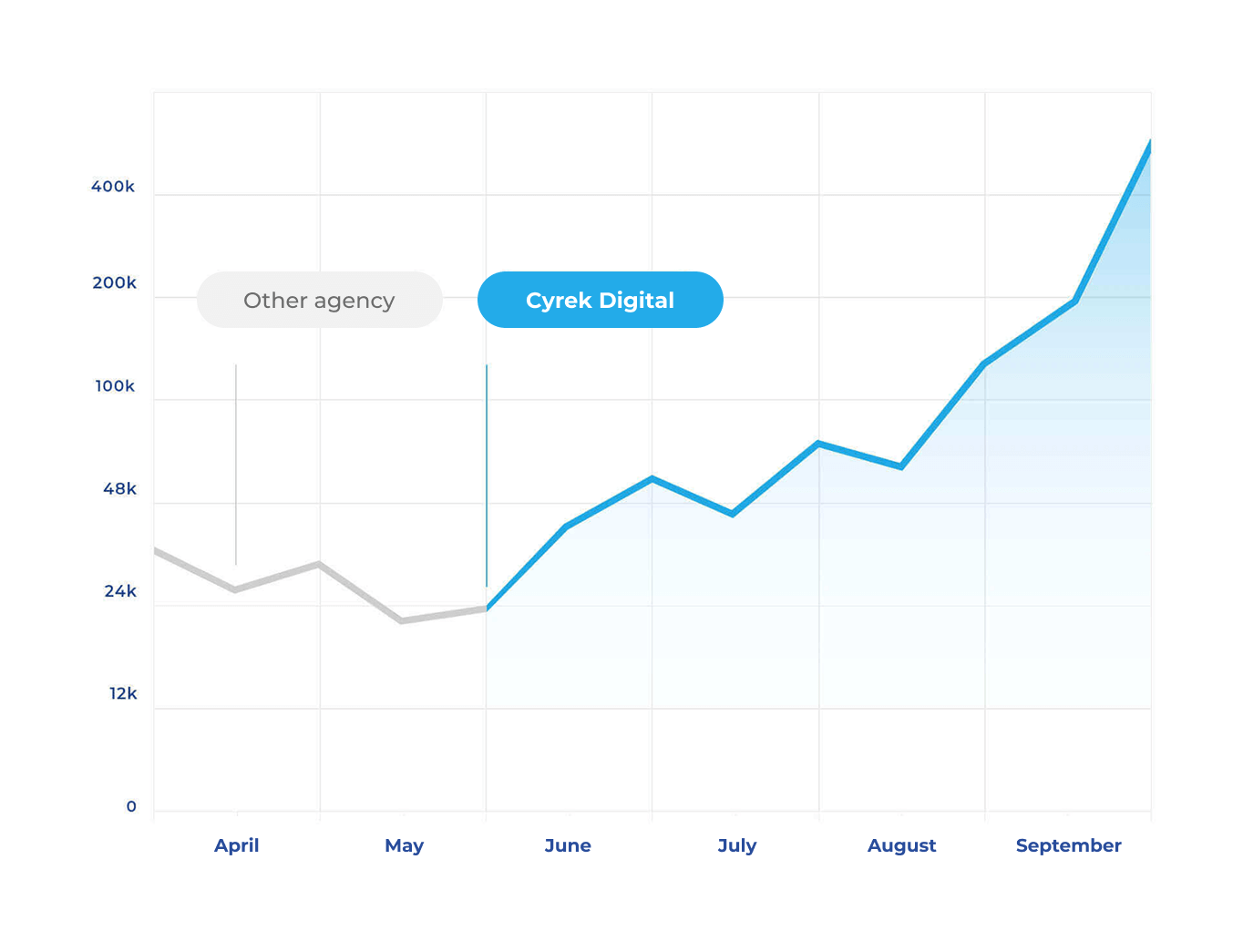 SEO in lead marketing activities