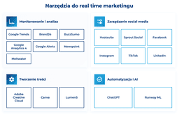 infografika przedstawiająca narzędzia do real time marketingu
