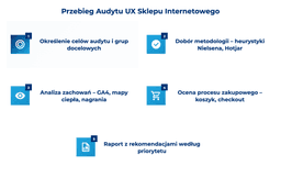 infografika przedstawiająca przebieg audytu UX sklepu internetowego