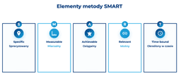 infografika przedstawiająca elementy metody SMART