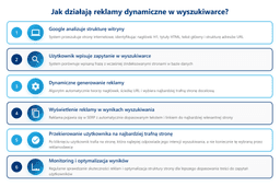 infografika przedstawiająca działanie reklam dynamicznych w wyszukiwarce