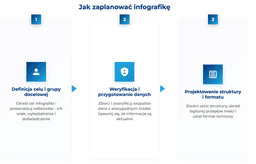 infografika przedstawiająca, jak zaplanować infografikę
