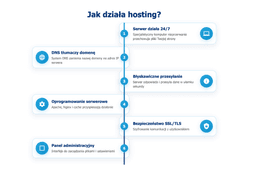 działanie hostingu