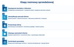 infografika przedstawiająca etapy rozmowy sprzedażowej