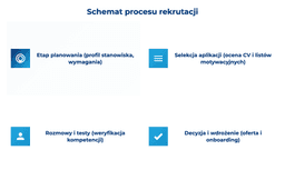 infografika przedstawiająca schemat procesu rekrutacji