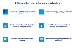 infografika przedstawiająca r&oacute;żnice między przychodem i rozchodem