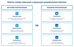 infografika przedstawiająca różnice między aktywnym i pasywnym pozyskiwaniem klientów