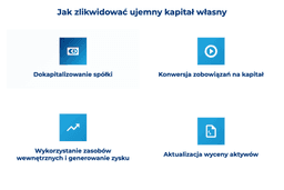 infografika przedstawiająca, jak zlikwidować ujemny kapitał własny