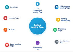 infografika przedstawiająca rodzaje landing pages