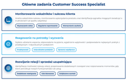 infografika przedstawiająca główne zadania customer success specialist