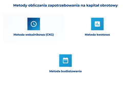 infografika przedstawiająca metody obliczania zapotrzebowania na kapitał obrotowy