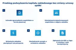infografika przedstawiająca przebieg podwyższenia kapitału zakładowego bez zmiany umowy sp&oacute;łki