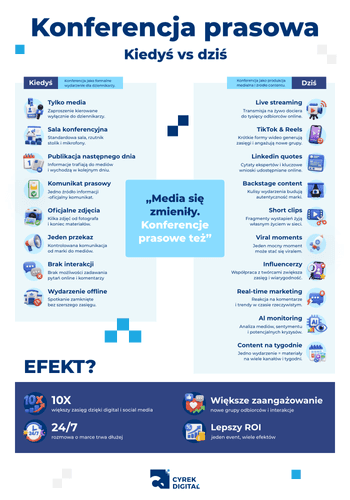 infografika przedstawiająca różnice między konferencją prasową kiedyś i dziś