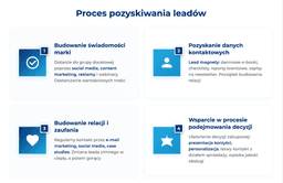 infografika przedstawiająca proces pozyskiwania leadów