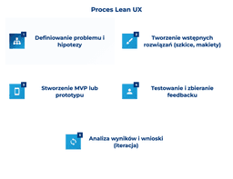 infografika przedstawiająca proces lean ux