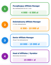 infografika przedstawiająca zarobki affiliate managera