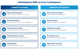 infografika przedstawiająca por&oacute;wnanie marketplace'u b2b i innych rodzaj&oacute;w marketplaces