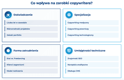 infografika przedstawiająca czynniki wpływające na zarobki copywritera