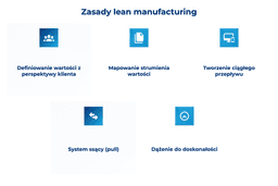 infografika przedstawiająca zasady lean manufacturing