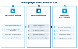 infografika przedstawiająca proces pozyskiwania klientów b2b