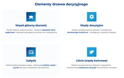 infografika przedstawiająca elementy drzewa decyzyjnego