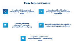 infografika przedstawiająca etapy customer journey