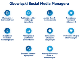 infografika przedstawiająca obowiązki social media managera