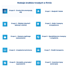 infografika przedstawiająca rodzaje środk&oacute;w trwałych w firmie