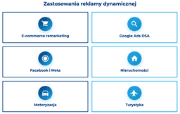 infografika przedstawiająca zastosowania reklamy dynamicznej
