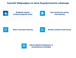 infografika przedstawiająca czynniki wpływające na cenę pozycjonowania lokalnego 