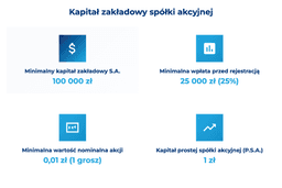 infografika przedstawiająca, ile powinien wynosić kapitał zakładowy sp&oacute;łki akcyjnej
