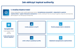 infografika przedstawiająca, jak obliczyć topical authority