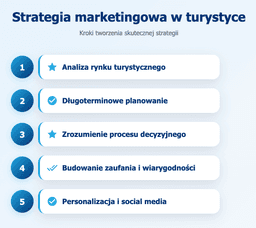 infografika przedstawiająca etapy tworzenia strategii marketingowej w turystyce