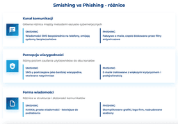 infografika przedstawiająca różnice między smishingiem i phishingiem