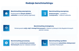 infografika przedstawiająca rodzaje benchmarkingu
