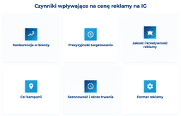 infografika przedstawiająca czynniki wpływające na cenę reklamy na Instagramie