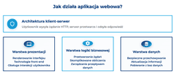 infografika przedstawiająca działanie aplikacji webowej