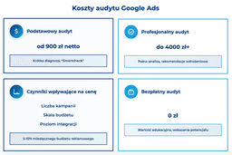 infografika przedstawiająca koszty audytu Google Ads