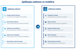 infografika przedstawiająca różnice między aplikacją webową i mobilną