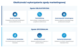infografika przedstawiająca okoliczności wykorzystania zgody marketingowej