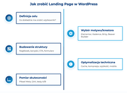 infografika przedstawiająca etapy tworzenia landing page w WordPress
