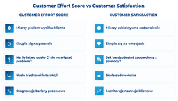 infografika przedstawiająca r&oacute;żnice między customer effort score i customer satisfaction