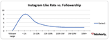 ilość polubień vs ilość followersów