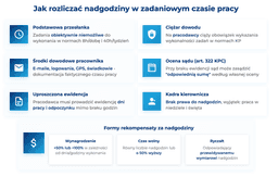 infografika przedstawiająca, jak rozliczać nadgodziny w zadaniowym czasie pracy