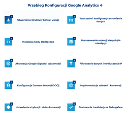 infografika przedstawiająca przebieg konfiguracji Google Analytics 4