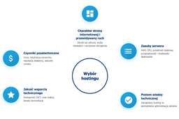 infografika opisująca czynniki wpływające na wybór odpowiedniego hostingu