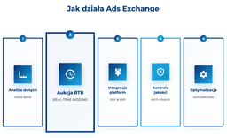 infografika przedstawiająca działanie ads exchange