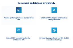 infografika przedstawiająca, ile wynosi podatek od dywidendy