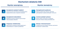 infografika przedstawiająca mechanizm działania CSR