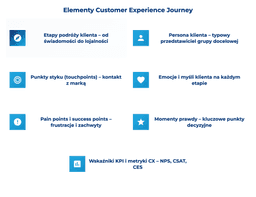 infografika przedstawiająca elementy customer experience journey